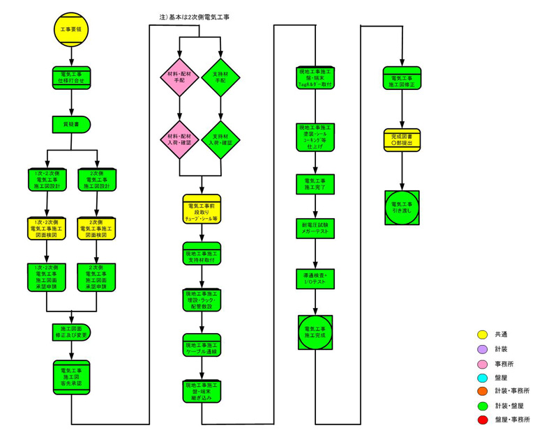 計装電気工事工程フロー