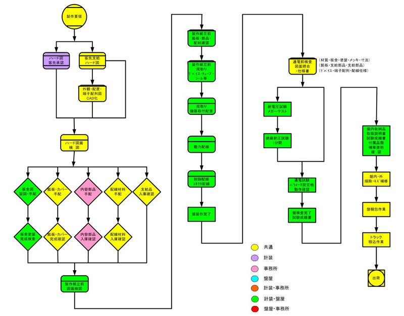 製作工程フロー