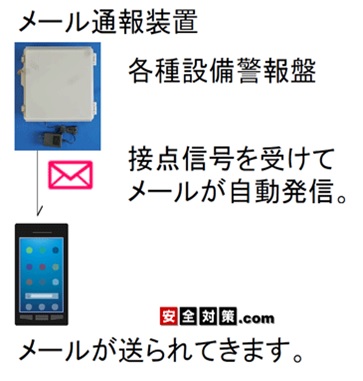 SMS・FOMA遠隔通報システム　写真01